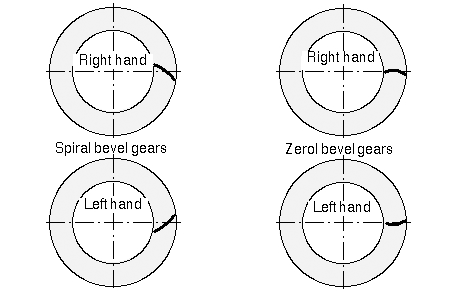 Diagram showing the tooth differences between spiral and zerol bevel gears
